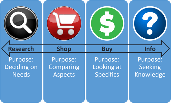 You want to make sure that you land every searcher on a page that meets the specific intent they set out for. You want to make sure that you land every searcher on a page that meets the specific intent they set out for.