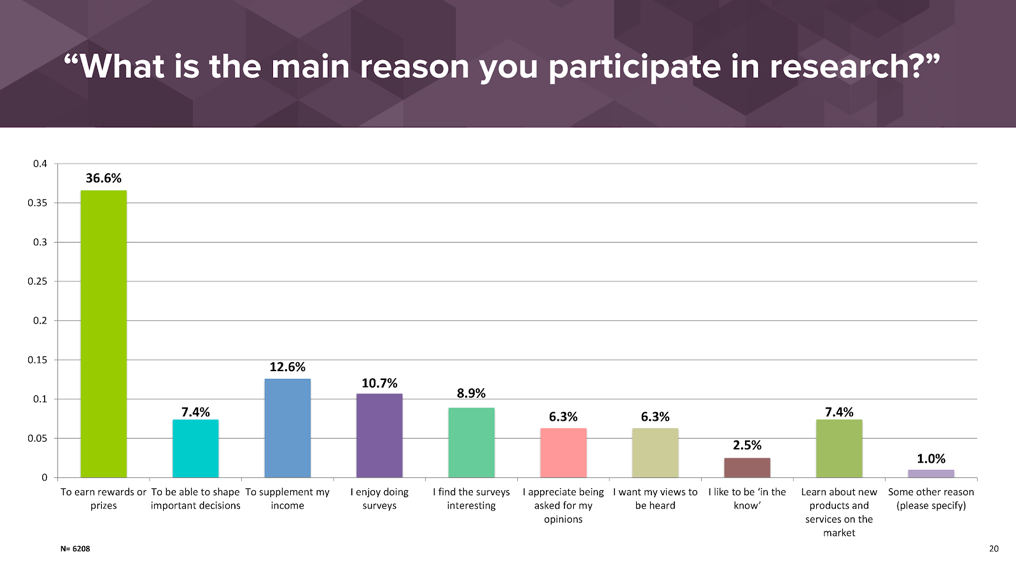 What is the main reason you participate in research?