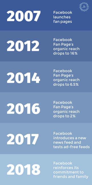 facebook changes over the years