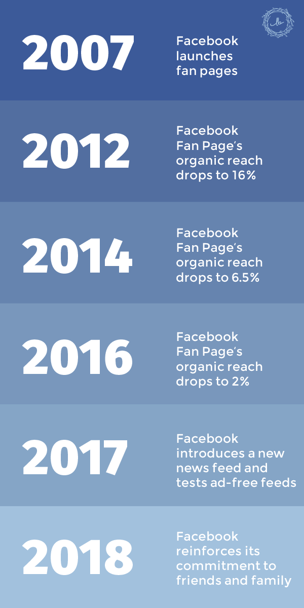Facebook Timeline Algorithm Priscilla’s 4 Tips for Businesses Stressed by the New Facebook Algorithm