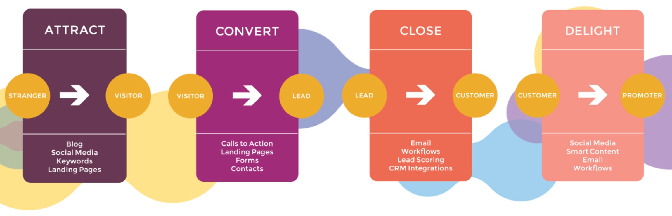 What Are The Four Stages Of The Inbound Methodology Back to the Basics: Building a Marketing Strategy That Actually