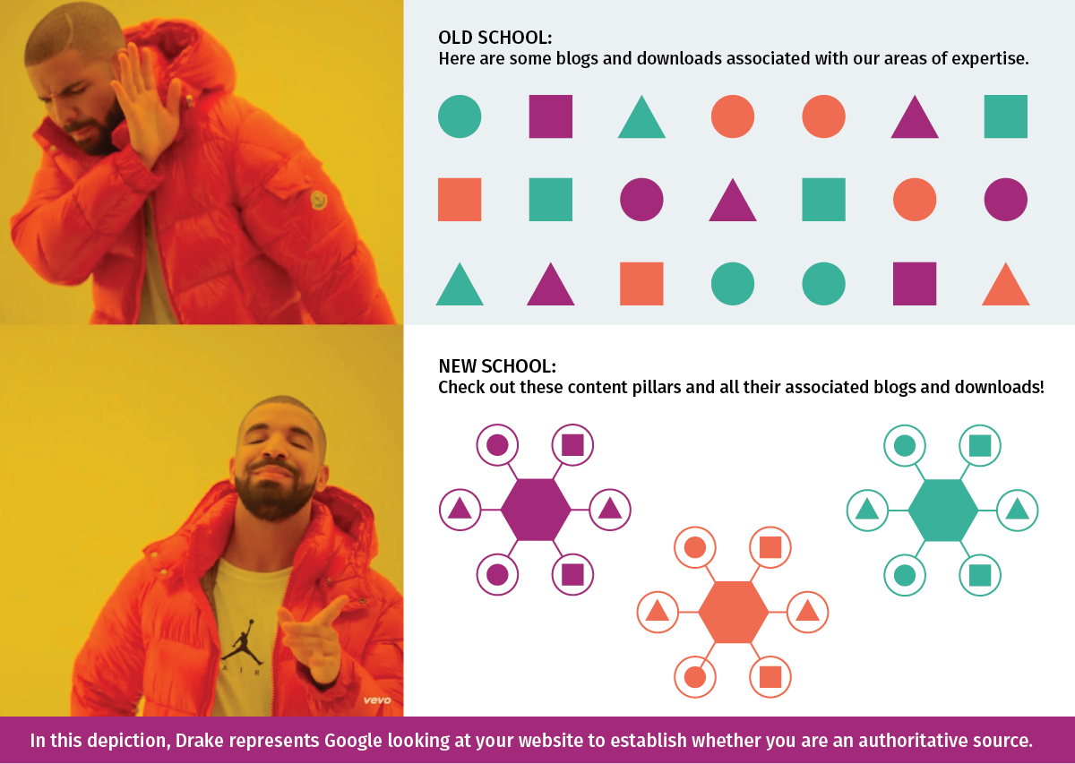 Representation of the Topic Cluster Model (feat. Drake)