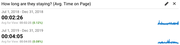 ThinkNow's YoY Avg. Time on Page Increase