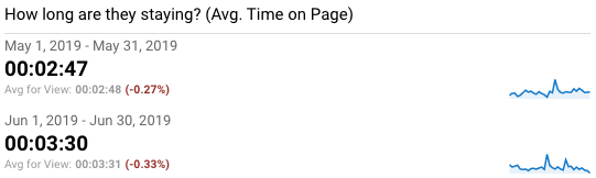 ThinkNow's Monthly Avg. Time on Page Increase 