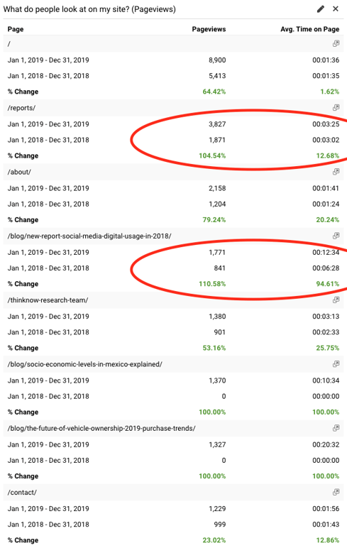 ThinkNow's Report and Blog Avg. Time on Page Increase