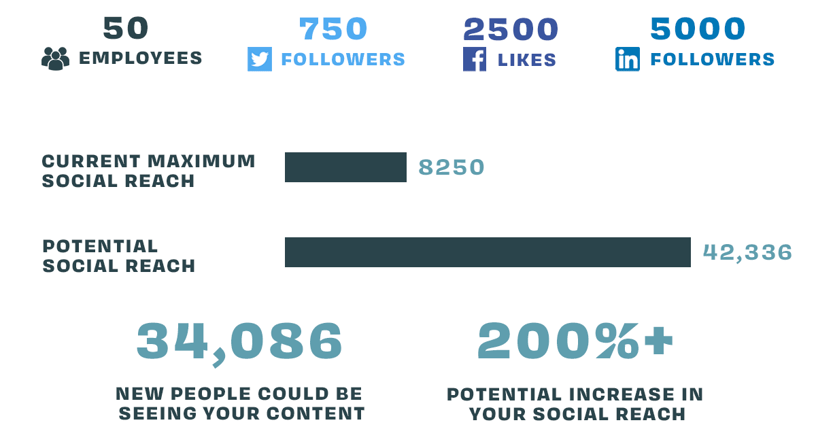 chart for social platform reach, employee advocacy, digital transformation, social influence