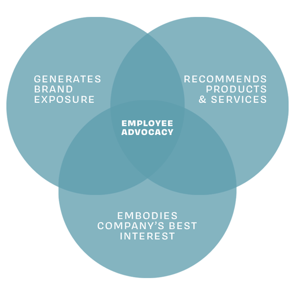 employee advocacy, brand exposure, generate exposure, recommend products and services, embody company's best interest, employee advocacy chart