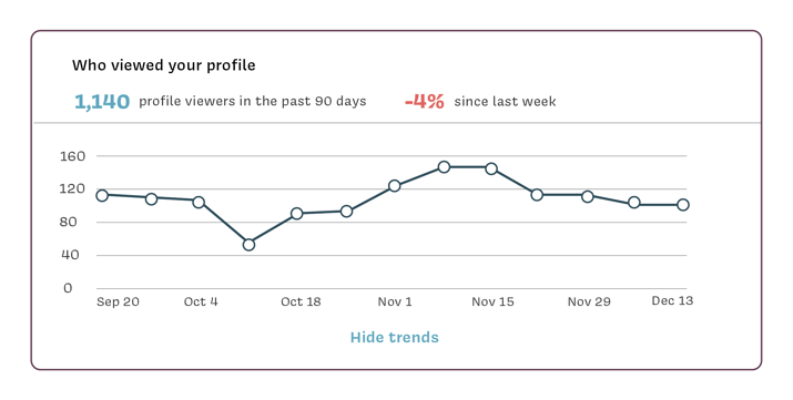 LinkedIn Analytics-afbeelding