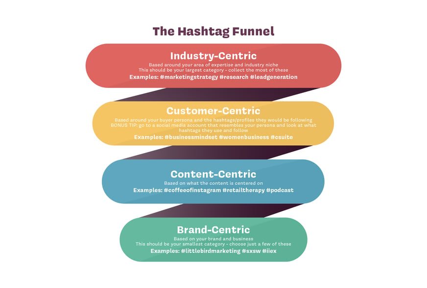 Little Bird Marketing Hashtag Funnel