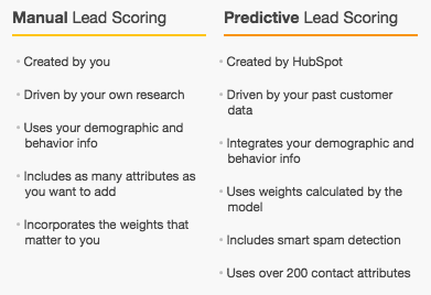 The predictive lead scoring tool from our friends at Hubspot