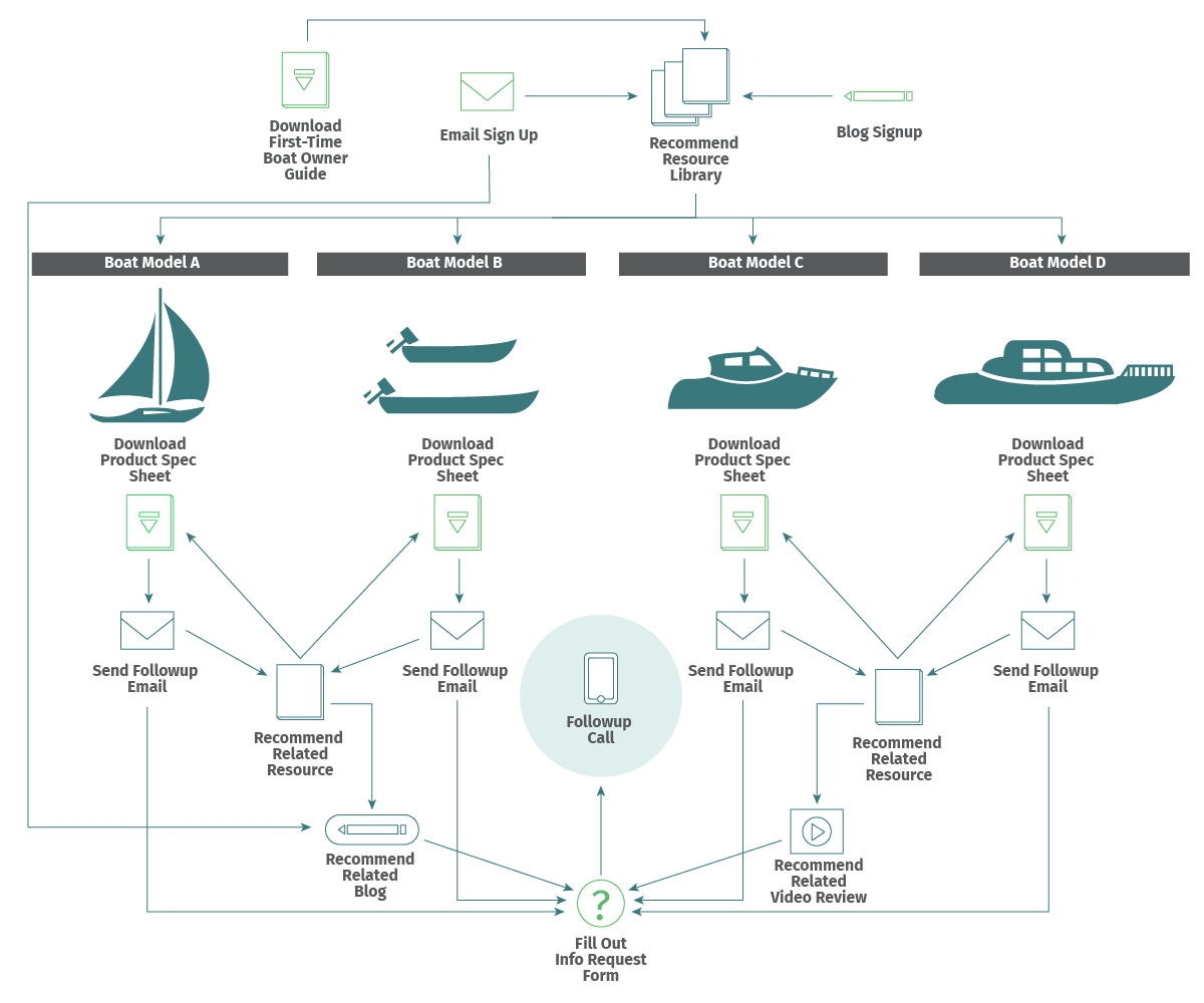 Example of a mind map for automated workflows