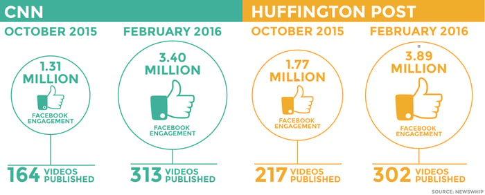 At equitable distribution, CNN received 10K engagement per video posted in February of 2016, versus 7.9K in October of the previous year. 